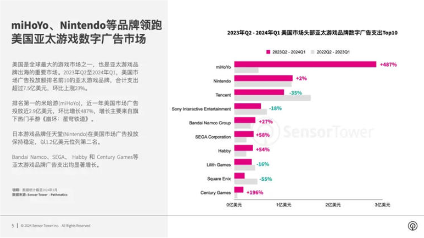 《绝区零》七月买量排行榜夺冠，米哈游三款作品强势占据前三甲