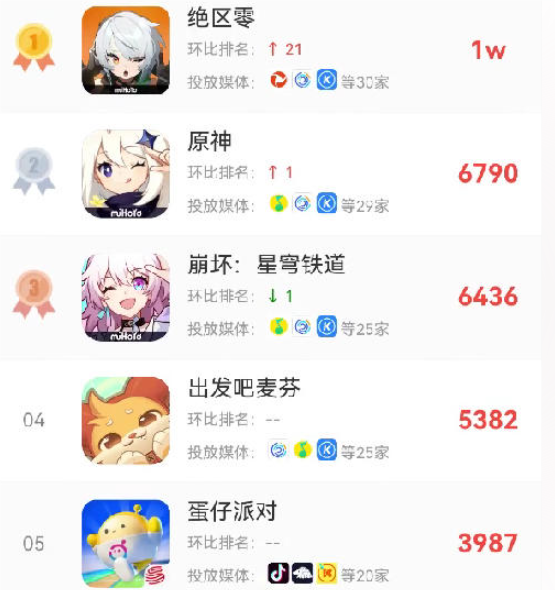 《绝区零》七月买量排行榜夺冠，米哈游三款作品强势占据前三甲