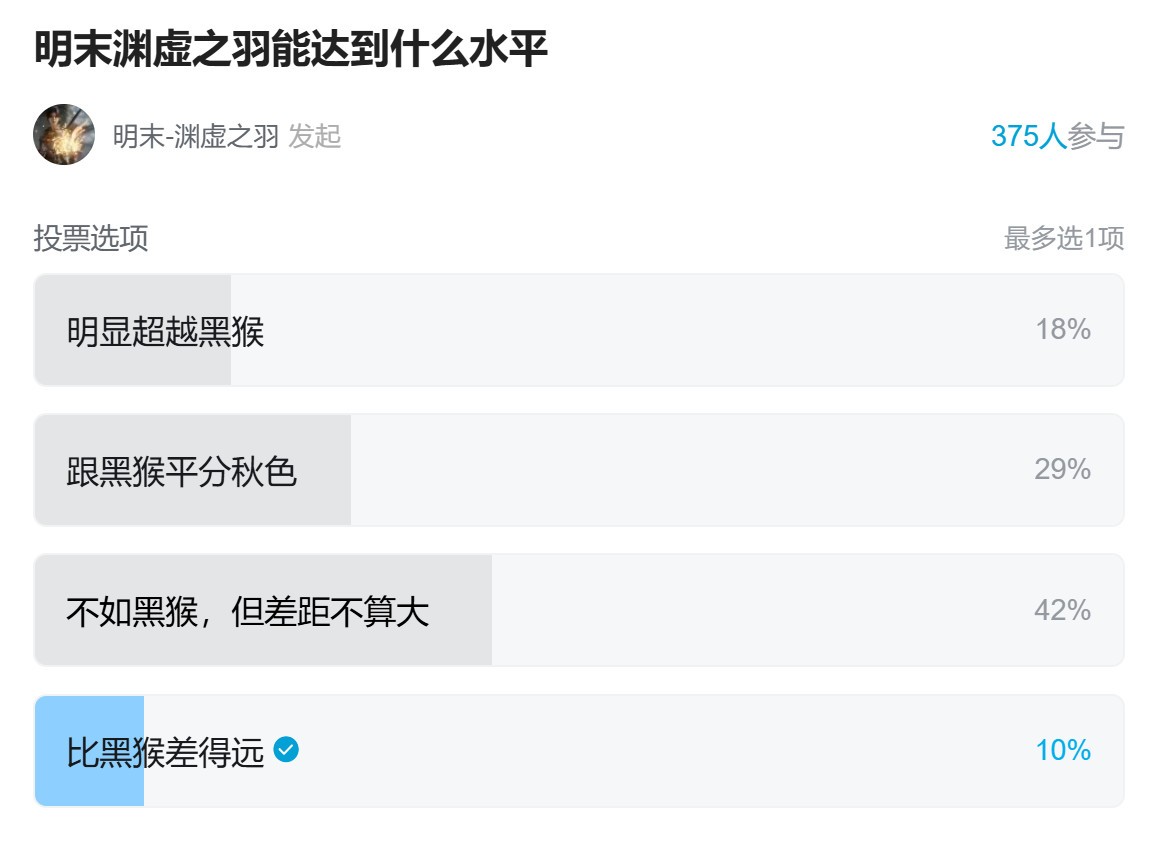 《明末：渊虚之羽》制作人回应玩家投票：不如黑猴，但差距不算大