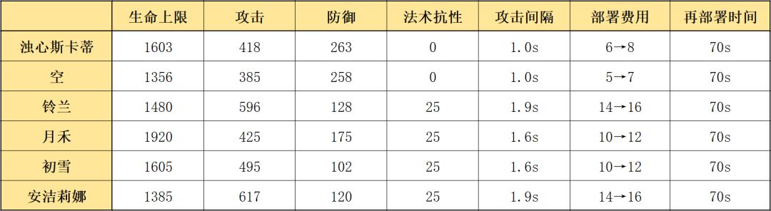 《明日方舟》六星辅助浊心斯卡蒂：数据分析