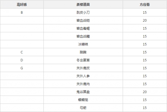 《遇见逆水寒》方应看增加好感详细操作流程