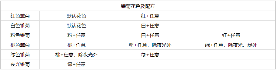 《心动小镇》雏菊杂交具体操作指南