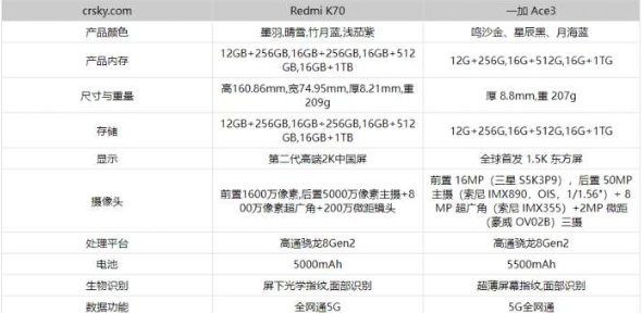 一加Ace3与红米K70参数配置全方位对比：揭秘性能差异及购买建议